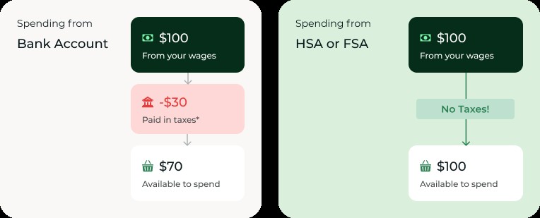 Infographic for LifeRx Wellness showing tax savings for wellness services in Willis. It illustrates that $100 in wages provides $100 in spending power through an HSA or FSA, compared to only $70 from a traditional bank account after $30 in taxes